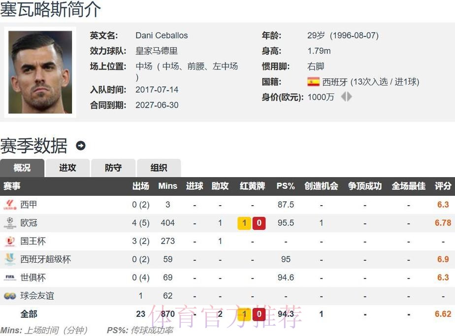 西媒:除非报价诱人 否则皇马不会轻易放走塞巴略斯